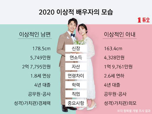 /사진=결혼정보회사 듀오