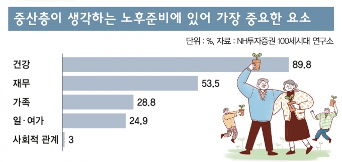 [고수칼럼] 은퇴가 두려운 중산층… '행복 노후' 위한 5가지 요소