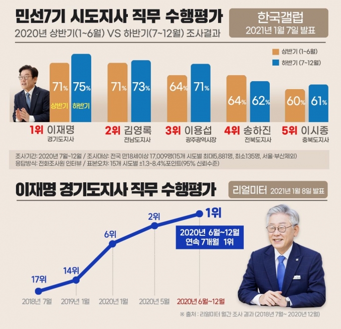 전국 시도지사 직무 수행평가 조사. / 자료제공=리얼미터