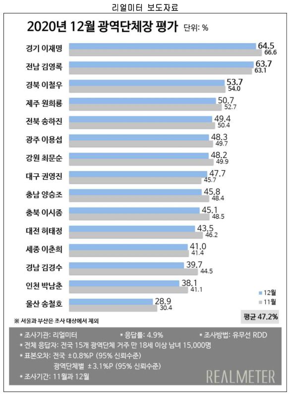 ] 2020년 12월 광역단체장 평가. / 자료제공=리얼미터