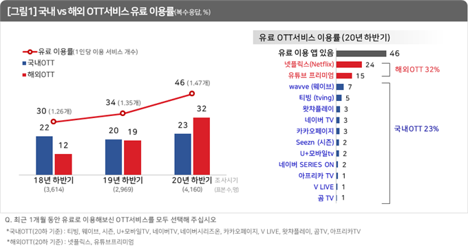OTT 서비스 이용률 /자료=컨슈머인사이트