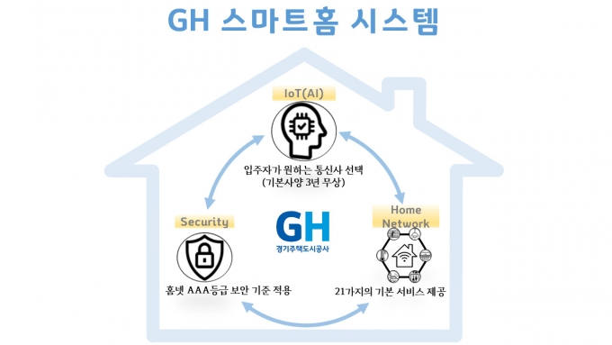 스마트홈 시스템. / 자료제공=GH