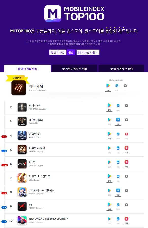 3대 모바일 앱마켓의 게임 랭킹 순위를 발표하는 모바일인덱스(MOBILEINDEX)가 게임 매출 기준 12월 모바일 게임 통합 랭킹 차트를 발표했다. /사진제공=모바일인덱스