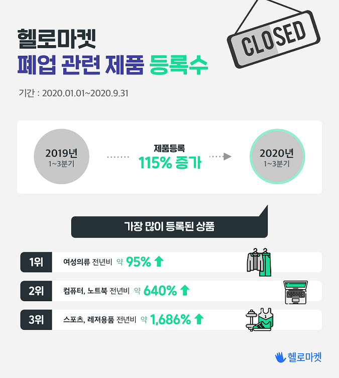 지난해 폐업 제품의 중고거래 플랫폼 등록 건수가 크게 증가한 것으로 나타났다. (헬로마켓 제공)