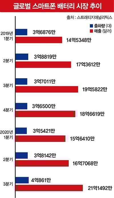 글로벌 스마트폰 배터리 시장 추이 /자료=스트래티지애널리틱스