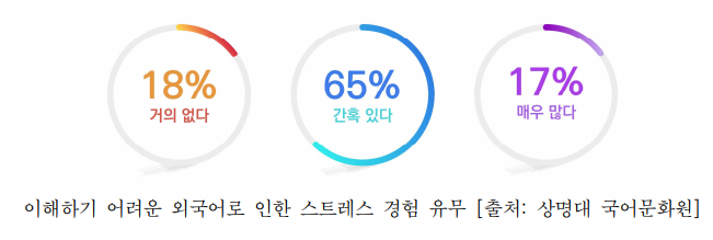 상명대 국어문화원의 조사에 따르면 전체 응답자의 약 82%가 이해하기 어려운 외국어로 인한 스트레스 경험이 있는 것으로 나타났다. /자료=상명대 국어문화원