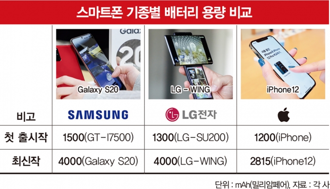 각 배터리 제조사는 스마트폰 출시 초기부터 배터리 성능을 꾸준히 개선해왔다. /사진=김민준 기자