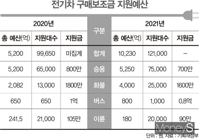 전기차 구매보조금 지원예산./그래픽=김민준 기자