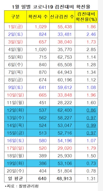 확진율 '0.7%대'지만… 