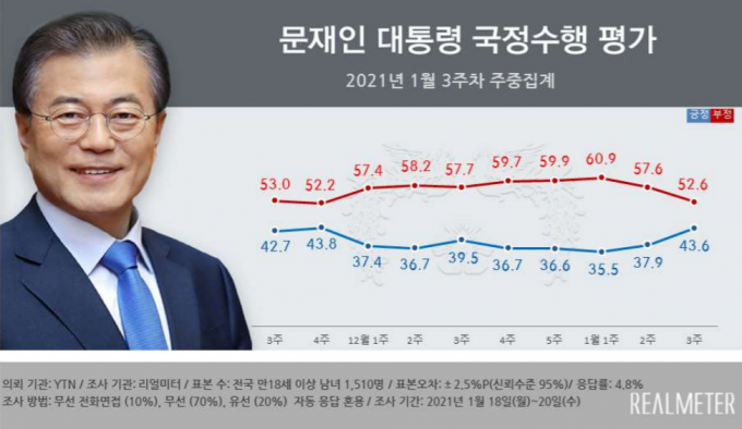 문재인 대통령의 국정 수행 지지율이 8주 만에 40%대를 회복했다는 여론조사 결과가 21일 공개됐다. /사진=리얼미터 제공