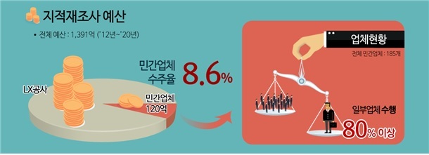 국토교통부는 소규모 지적측량업체의 사업 참여를 지원하고, 일자리 창출을 확대하기 위해 '지적재조사 책임수행기관' 제도를 도입한다. /사진제공=국토교통부