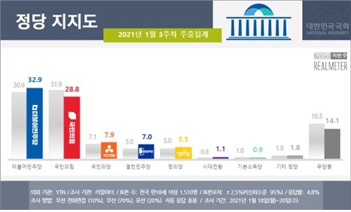 더불어민주당 지지도가 국민의힘을 8주 만에 재역전했다. /사진=리얼미터 제공
