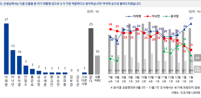 엠브레인퍼블릭·케이스탯리서치·코리아리서치·한국리서치 등 4개 여론조사기관이 공동으로 진행한 1월 3주차 대선후보 적합도 조사 결과가 21일 발표됐다. / 사진제공=NBS