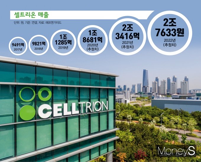 셀트리온 매출. 셀트리온의 매출 대부분이 유럽과 미국에서 발생하는 만큼 올 한해 실적도 지난해처럼 성장할 것으로 기 대표는 예상했다./그래픽= 김은옥 머니S 기자