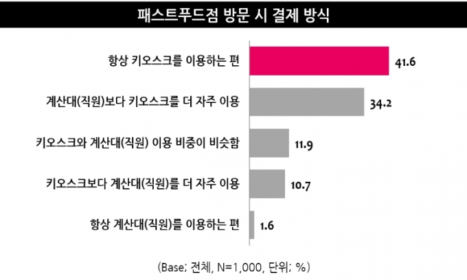 음식 20~30대는 배달을, 40~50대는 포장을 중심으로 소비돼
