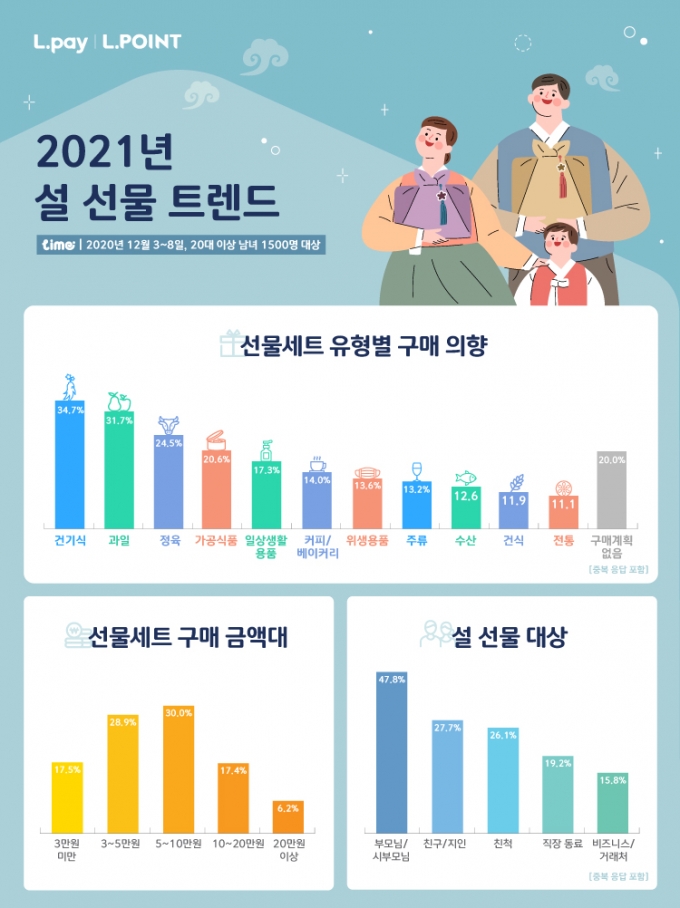 롯데멤버스가 '2021 설 선물 트렌드’ 공개했다. (롯데멤버스 제공)