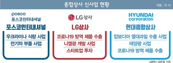 종합상사 신사업 현황. /그래픽=김은옥 기자