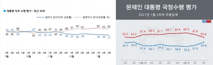 한국갤럽(왼쪽)이 조사한 대통령 직무 수행 평가 추이에 따르면 12월 3주차 40%를 기록한 이후 지지율은 매주 소폭 하락하며 최저치를 경신하고 있다. 반면 리얼리터의 조사 결과 문 대통령에 대한 긍정 평가는 전주 대비 5.7%포인트 상승한 43.6%로 나타나 1월 2주차(37.9%)에 이어 가파른 반등세를 보이고 있다. /자료=한국갤럽, 리얼미터 제공