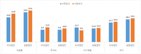 지출항목의 사전-사후 변화. / 자료제공=경기연구원 