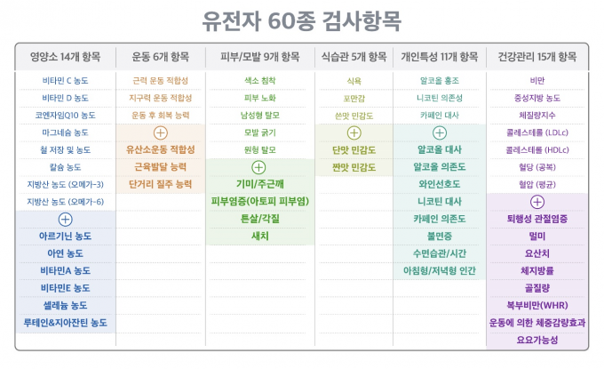 '케어에이트DNA' 검사 항목. 굵은 글씨로 표시된 항목이 이번에 추가됐다. /자료=SKT