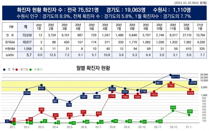 수원시 코로나19 확진자 발생현황(표). / 자료제공=수원시