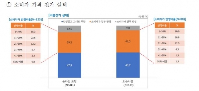 온라인 플랫폼 입점 업체의 절반 이상이 광고비나 수수료가 과도하다고 생각하고 있다는 조사결과가 나왔다. / 자료제공=경기도