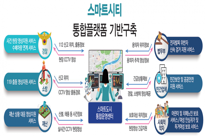인천시는 인천 전역의 CCTV를 통합플랫폼으로 연계해 시민의 생명과 재산을 보호하는 통합사회안전망을 구축한다./사진=인천시 캡처
