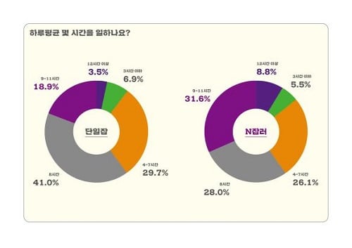 서울시와 여성능력개발원은 서울시에 거주(근무)하는 만20세~59세 여성 1247명을 대상으로 ‘서울시 여성의 세대별 일자리 수요조사’를 실시하고, 그 결과를 3일 발표했다./사진제공=서울시