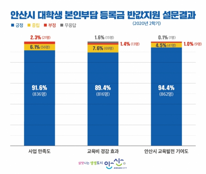 올해 시행 2년차를 맞는 ‘안산시 대학생 본인부담 등록금 반값지원’ 사업이 교육비 경감 효과는 물론, 안산시 교육발전에 큰 기여를 하고 있다는 평가가 나왔다. / 사진제공=안산시