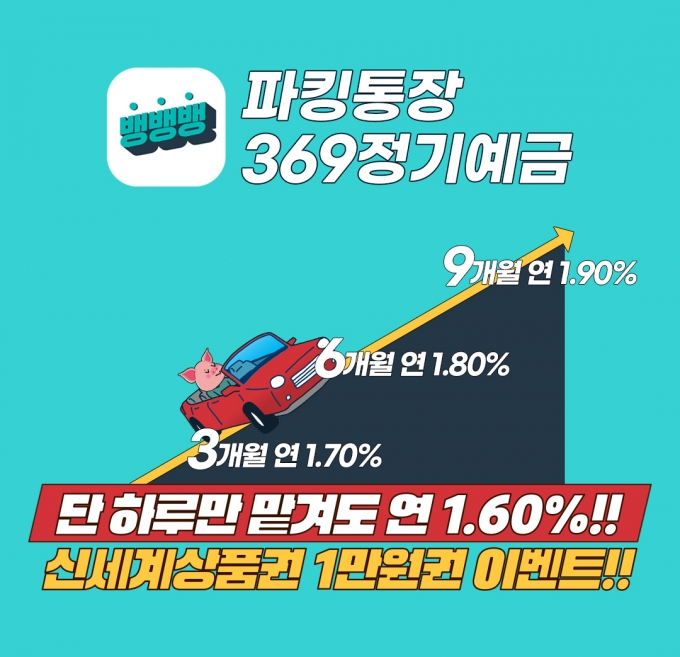 상상인저축은행의 ‘뱅뱅뱅 파킹통장 369 정기예금’이 출시 3일만에 500억을 돌파했다./사진=상상인저축은행