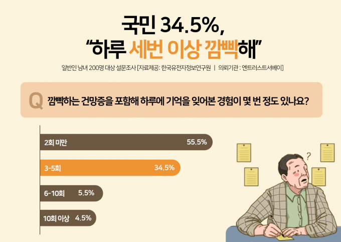 치매진단 및 치매식품 바이오회사인 한국유전자정보연구원은 "최근 스마트폰 사용, 우울증, 스트레스, 과도한 음주 등 원인으로 건망증이나 치매를 앓는 연령층이 낮아지고 있다"며 치매 예방·관리법을 강조했다./사진=한국유전자정보원