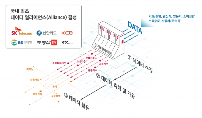 민간 데이터 댐 개념도 /자료=SKT