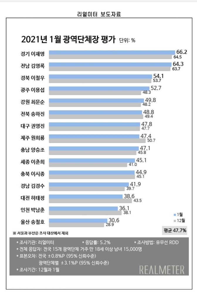 2021년 1월 광역단체장 평가. / 자료=리얼미터 