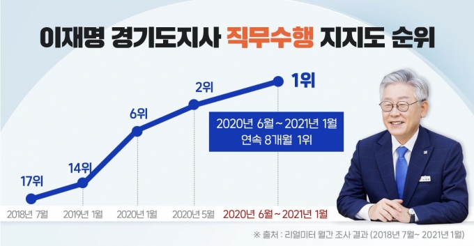 이재명 경기도지사 직무수행 지지도 순위. / 자료=리얼미터