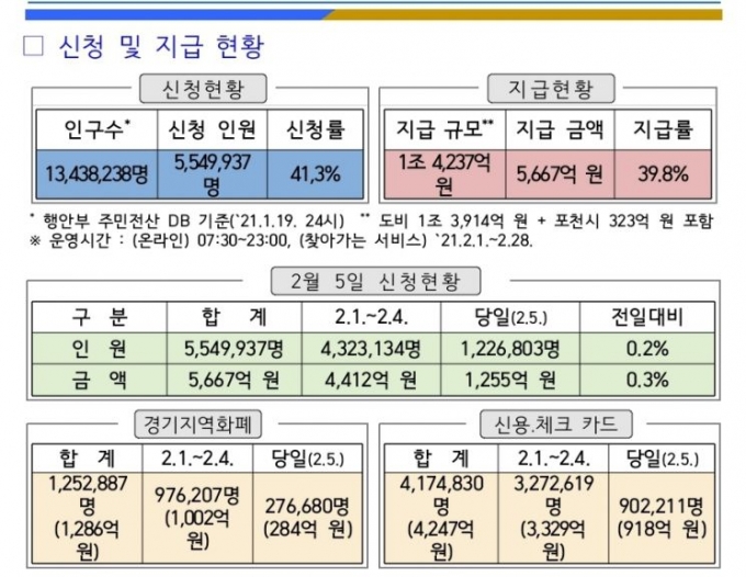 '재난기본소득' 신청은 5일 기준 554만9937명이 2차 재난기본소득을 온라인을 통해 신청된 것으로 집계됐으며, 이는 전체 지급 대상자 1343만8238명의 41.3%에 해당한다. / 자료제공=경기도