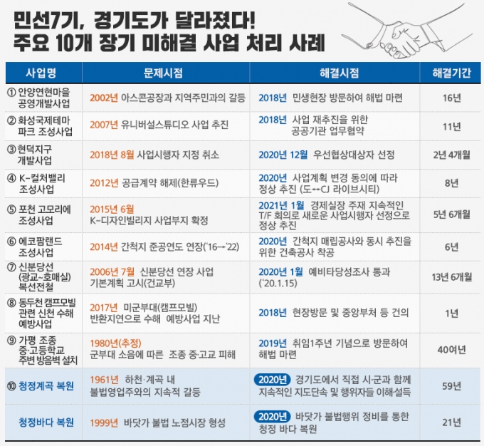 민선7기 장기미해결 사업처리 사례. / 자료제공=경기도
