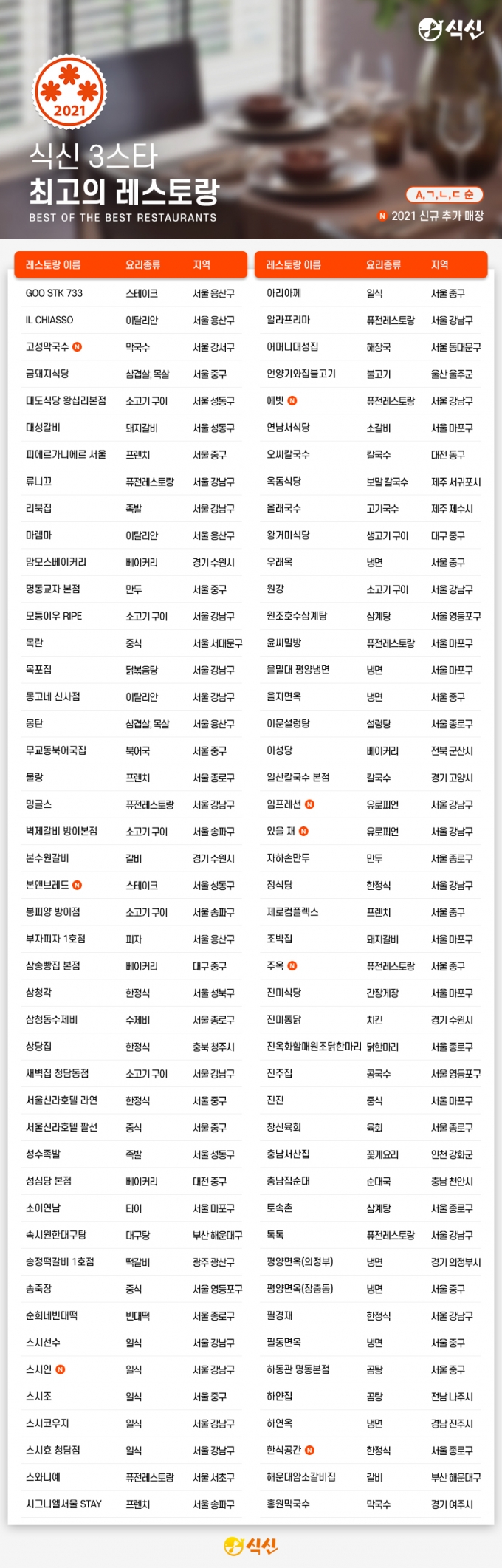 식신 별 맛집, 사용자 빅데이터를 기반으로 맛집 발표