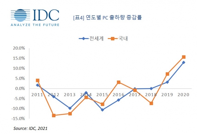 연도별 PC 출하량 증감률 /자료=IDC