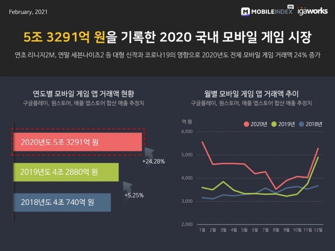 연도별 모바일 게임 앱 거래액 현황 및 월별 모바일 게임 앱 거래액 추이 /자료=모바일인덱스