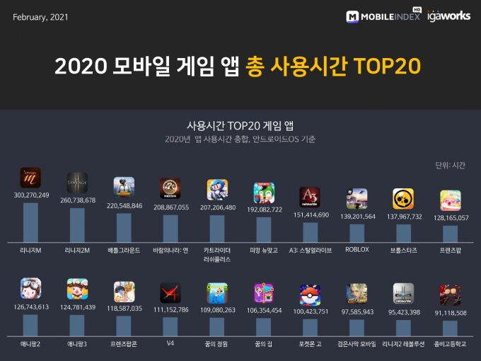 2020년 사용시간 톱20 게임 앱 /자료=모바일인덱스