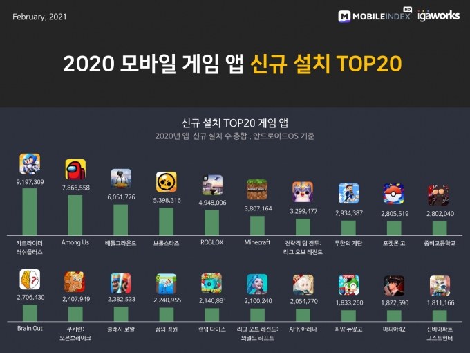 2020년 모바일 게임 앱 신규 설치 톱20 /자료=모바일인덱스