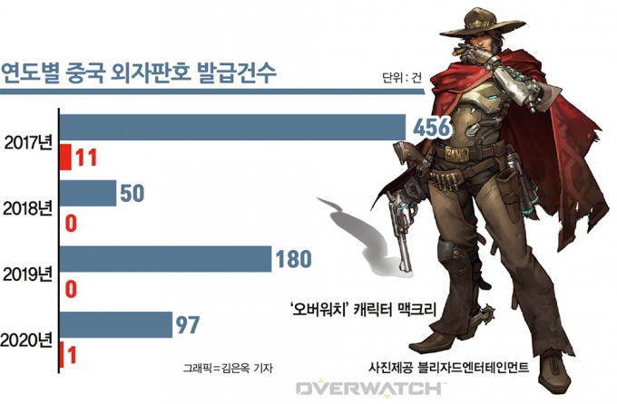 중국은 지난 4년간 자국 게임업체의 경쟁력을 강화하고 시장을 선점하기 위해 해외 게임업체에 대한 규제를 꾸준히 강화해왔다. /그래픽=김은옥 기자