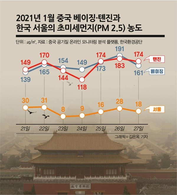 중국 북경에 있는 자금성이 미세먼지로 둘러싸여 있다. /사진=로이터, 그래픽=김은옥 기자