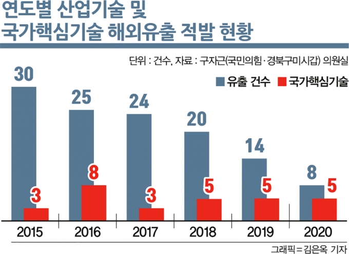 산업기술 및 국가핵심기술 해외유출 적발 현황 /자료=구자근(국민의힘·경북구미시갑 )의원실, 그래픽=김은옥 기자