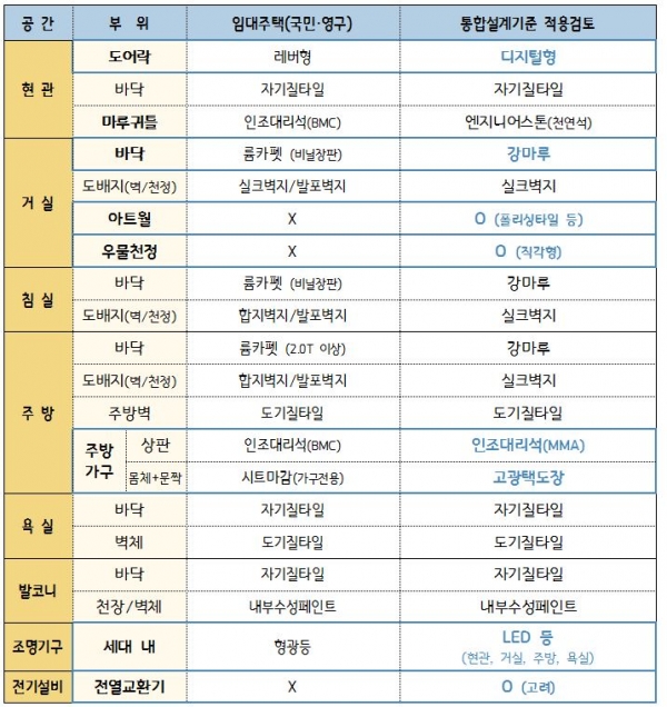 세대 마감재(8종) 상향 적용. / 자료제공=경기도 