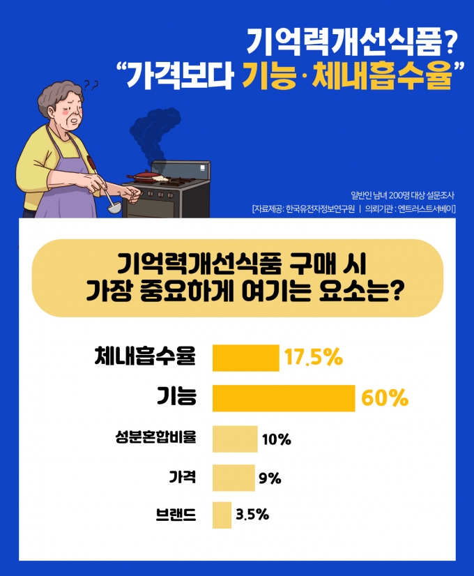 치매조기진단 및 바이오회사인 한국유전자정보연구원이 엔트러스트서베이에 의뢰 전국 2060 성인남녀 200명을 대상으로 '기억력 개선 식품 섭취 시 중요 요소'에 대한 설문조사를 실시했다./사진=한국유전자정보연구원.