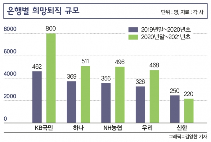 덕선이 아빠처럼 배지떼는 은행원… '고액 퇴직금' 받고 어디로 가나