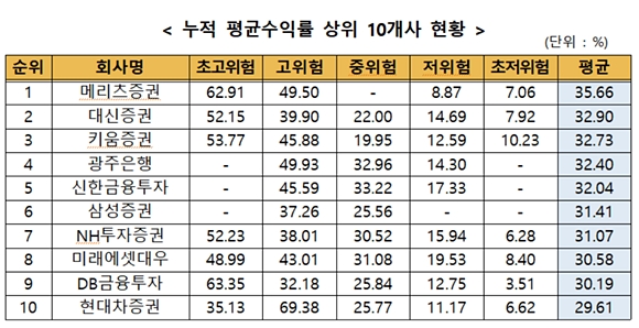 회사별 ISA 누적수익률 1위는 메리츠증권(35.66%)으로 나타났다./사진=금융투자협회