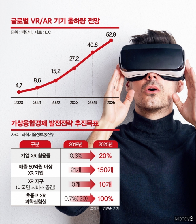 정부가 2025년까지 가상융합기술을 통한 경제적 파급효과 30조원 달성, 세계 5대 가상융합경제 선도국 진입을 목표로 삼았다. /그래픽=김민준 기자