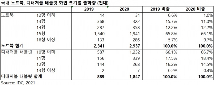 국내 노트북 및 디태처블 태블릿 화면 크기별 출하량 /자료=IDC